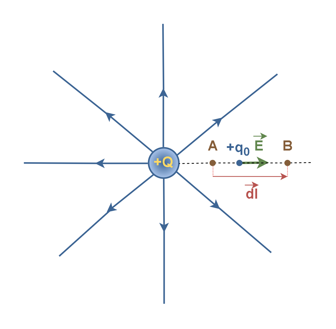 Figure 2: Movement of the charge q0 caused by the field E in a linear path AB